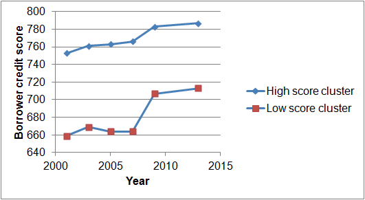 Image:The 2008 mortgage crisis in clusters